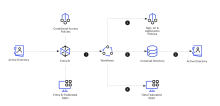 Microsoft Entra ID to Okta migration diagram